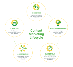 The Complete Content Marketing Checklist To Boost Engagement in 2020. it helps you to increase organic traffic, generate unique and priceless content, leads